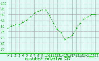 Courbe de l'humidit relative pour Aigrefeuille d'Aunis (17)