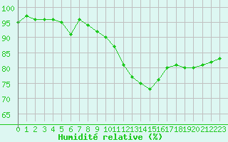 Courbe de l'humidit relative pour Troyes (10)