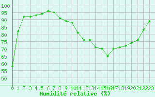 Courbe de l'humidit relative pour Saint-Ciers-sur-Gironde (33)