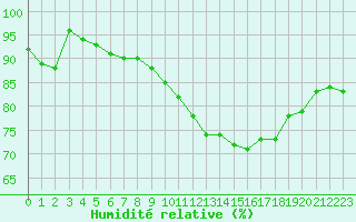 Courbe de l'humidit relative pour Metz-Nancy-Lorraine (57)