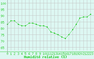 Courbe de l'humidit relative pour Castellbell i el Vilar (Esp)