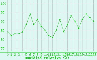 Courbe de l'humidit relative pour Pointe de Chemoulin (44)