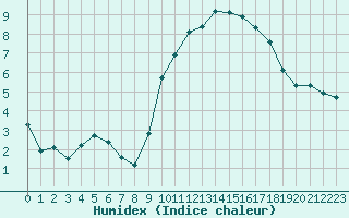 Courbe de l'humidex pour Villarzel (Sw)