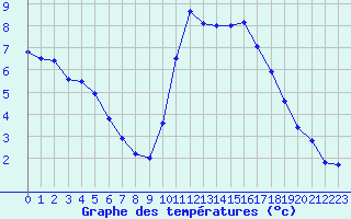 Courbe de tempratures pour Chlons-en-Champagne (51)