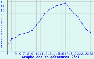 Courbe de tempratures pour Samatan (32)