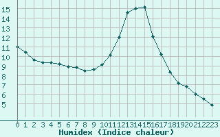 Courbe de l'humidex pour Le Touquet (62)