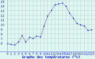 Courbe de tempratures pour Pomrols (34)