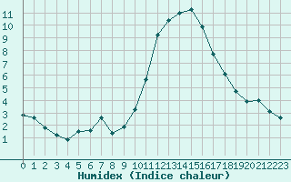 Courbe de l'humidex pour Lyon - Saint-Exupry (69)