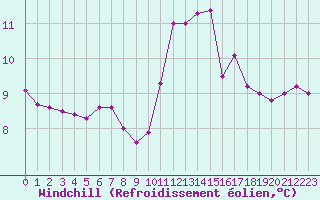 Courbe du refroidissement olien pour Cernay-la-Ville (78)