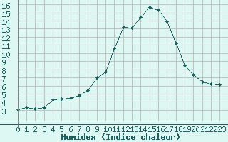 Courbe de l'humidex pour Montlimar (26)