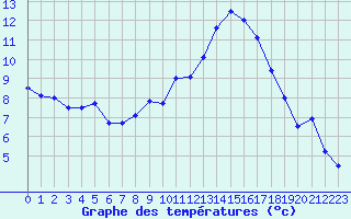 Courbe de tempratures pour Montpellier (34)