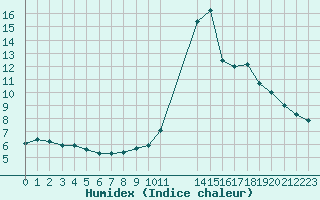 Courbe de l'humidex pour Douzy (08)