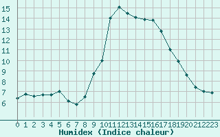 Courbe de l'humidex pour Bastia (2B)