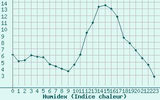 Courbe de l'humidex pour Angliers (17)