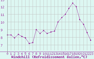 Courbe du refroidissement olien pour Dieppe (76)
