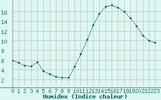 Courbe de l'humidex pour Verneuil (78)