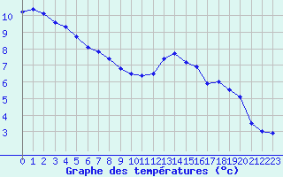 Courbe de tempratures pour Strasbourg (67)