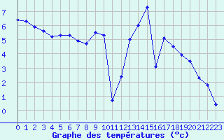 Courbe de tempratures pour Besanon (25)