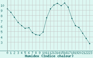 Courbe de l'humidex pour Frontenay (79)