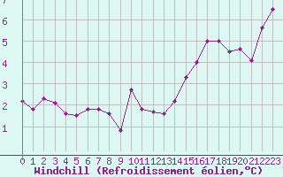 Courbe du refroidissement olien pour Fains-Veel (55)
