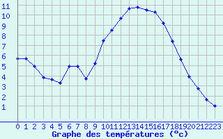 Courbe de tempratures pour Le Bourget (93)