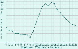 Courbe de l'humidex pour Grimentz (Sw)