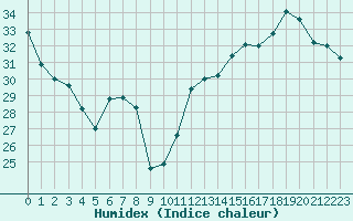 Courbe de l'humidex pour Hyres (83)