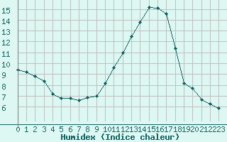 Courbe de l'humidex pour Roujan (34)
