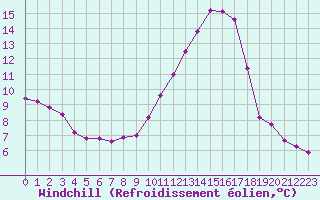 Courbe du refroidissement olien pour Roujan (34)