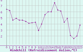Courbe du refroidissement olien pour Chamonix-Mont-Blanc (74)