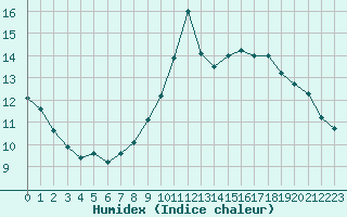 Courbe de l'humidex pour Fains-Veel (55)