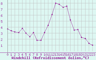 Courbe du refroidissement olien pour Melun (77)
