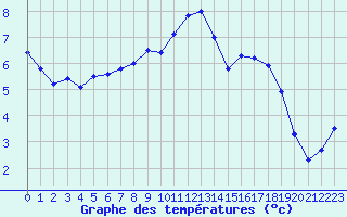 Courbe de tempratures pour Melun (77)