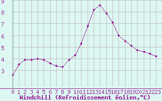 Courbe du refroidissement olien pour Grasque (13)