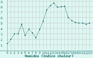 Courbe de l'humidex pour Sainte-Locadie (66)