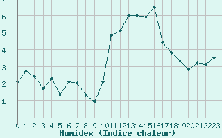 Courbe de l'humidex pour Mende - Chabrits (48)