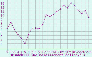 Courbe du refroidissement olien pour Chteaudun (28)