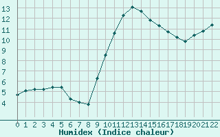 Courbe de l'humidex pour Castres-Nord (81)