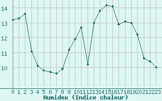 Courbe de l'humidex pour Ploumanac'h (22)