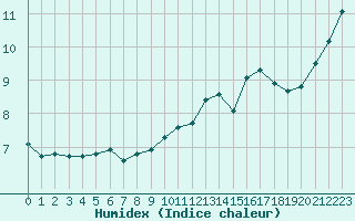 Courbe de l'humidex pour Metz (57)