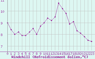Courbe du refroidissement olien pour Sanary-sur-Mer (83)