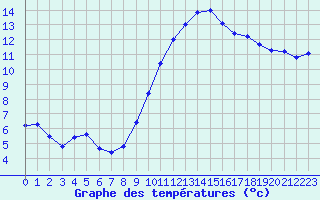 Courbe de tempratures pour Vannes-Sn (56)