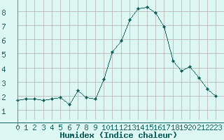 Courbe de l'humidex pour Saint-Ciers-sur-Gironde (33)