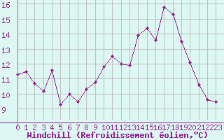 Courbe du refroidissement olien pour Bonnecombe - Les Salces (48)