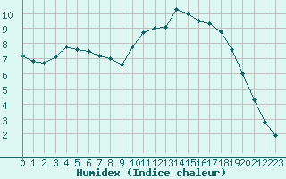 Courbe de l'humidex pour Besanon (25)