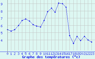 Courbe de tempratures pour Troyes (10)