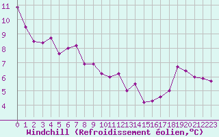 Courbe du refroidissement olien pour Aubenas - Lanas (07)