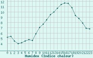 Courbe de l'humidex pour Mont-Aigoual (30)