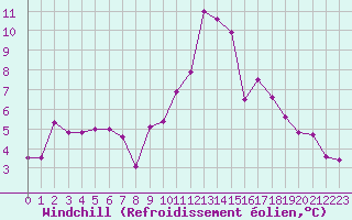 Courbe du refroidissement olien pour Bordeaux (33)