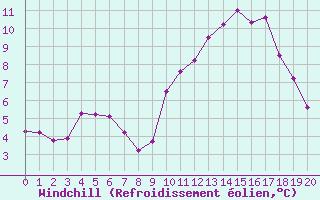 Courbe du refroidissement olien pour Treize-Vents (85)